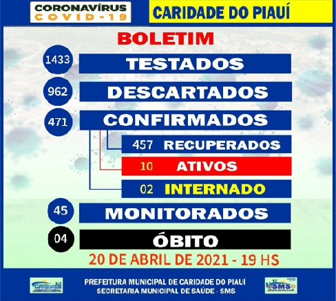  457 pessoas de Caridades do Piauí já foram recuperadas, das 471 que pegaram a Covid-19, conforme o Boletim do dia 20 de abril