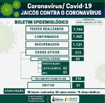  19 ALTAS médicas foram registrados em Jaicós na segunda-feira, 24 de maio